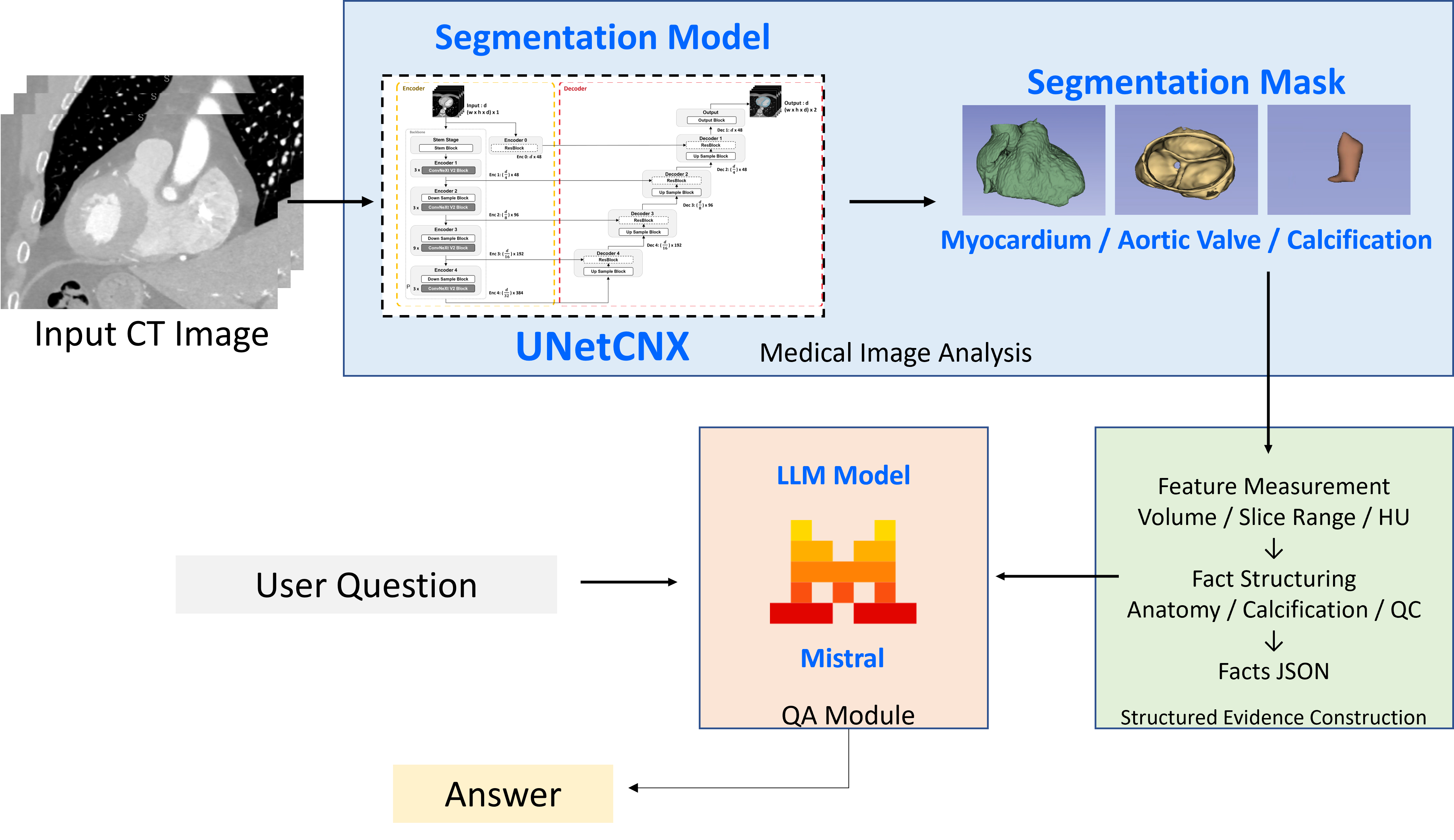 System architecture of the retrieval-augmented cardiac CT health consultation system.